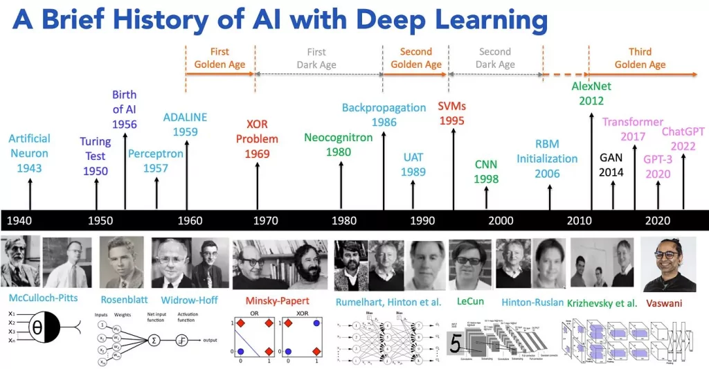 Chronologie du Deep Learning