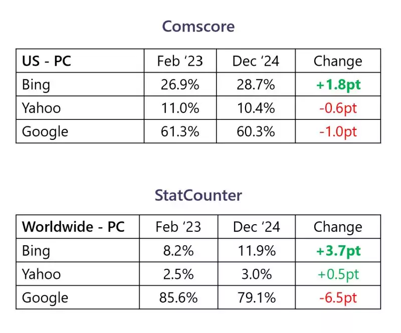 Tableaux comparatif des moteurs de recherche