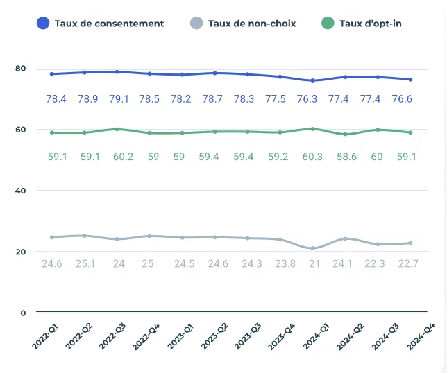 Graphiques des taux de consentement