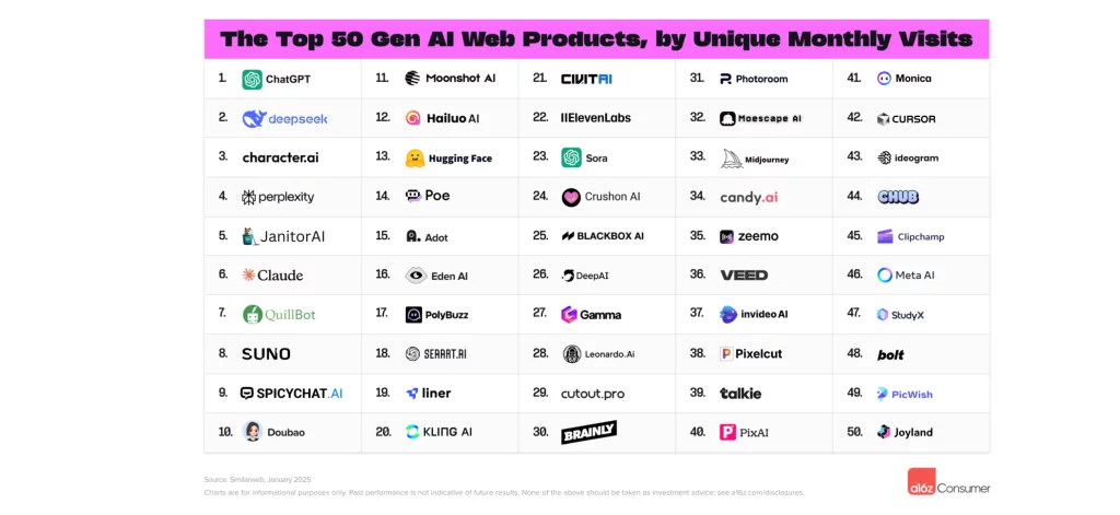Top 50 des applications IA