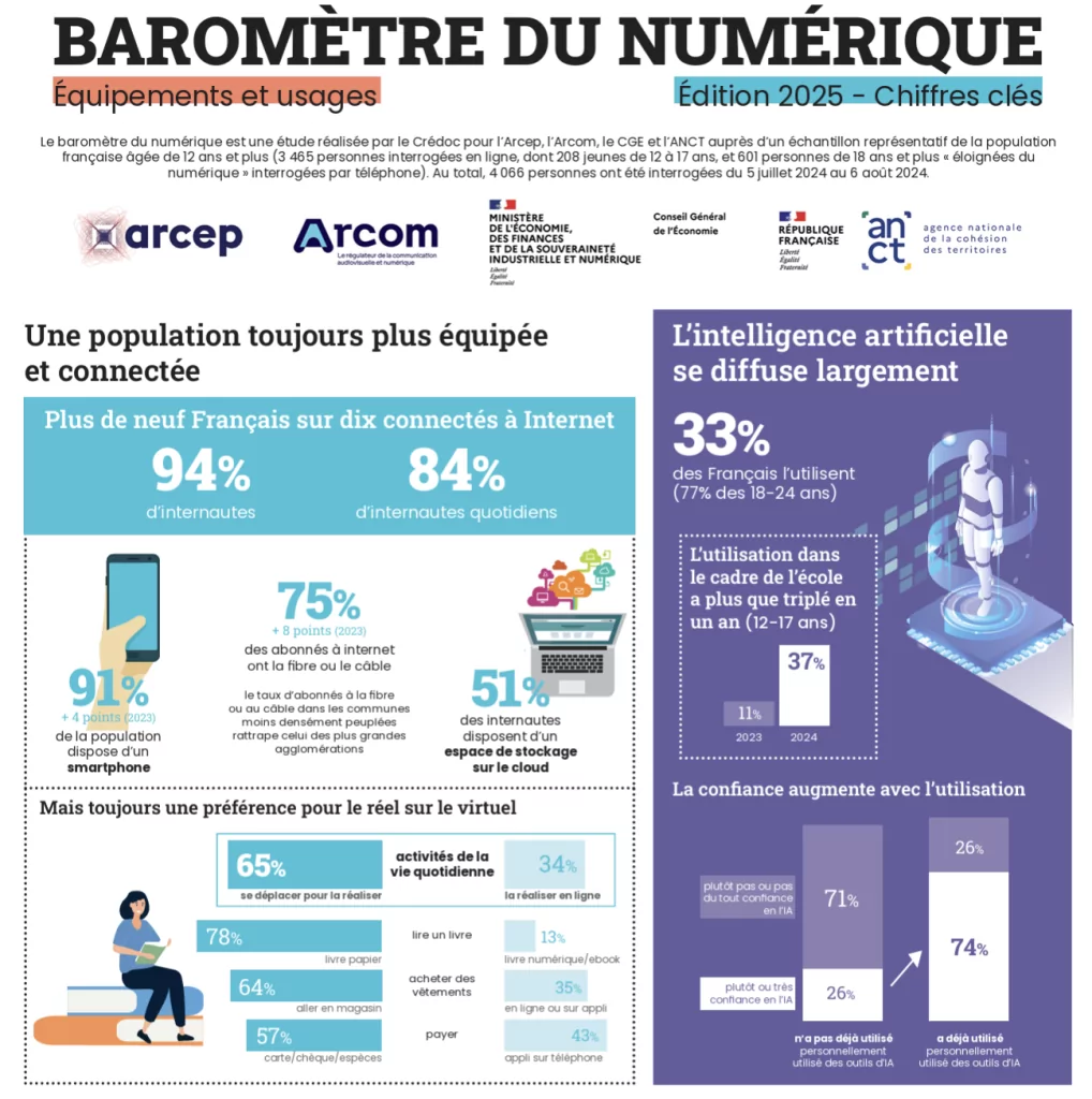 Chiffres clés du baromètre du numérique