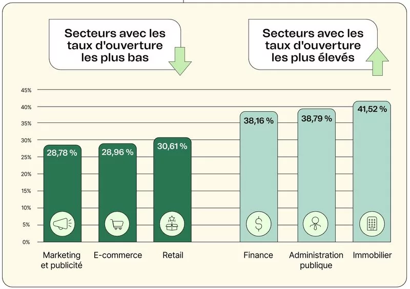 Benchmark annuel Brevo
