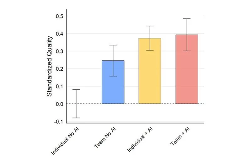 Diagramme montrant l'impact de l'IA sur les équipes