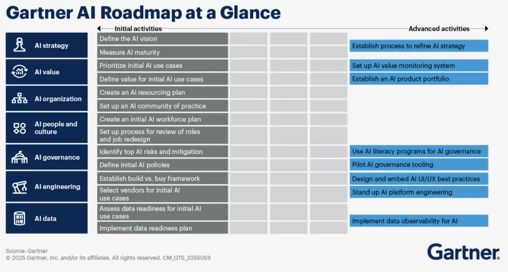 Gartner AI Roadmap at Glance