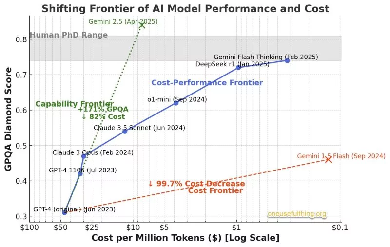 Graphique avec score IA au GPQA Diamond