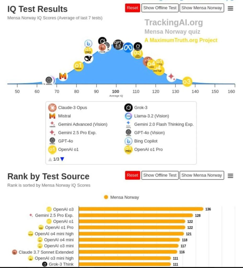 IQ Test Results
