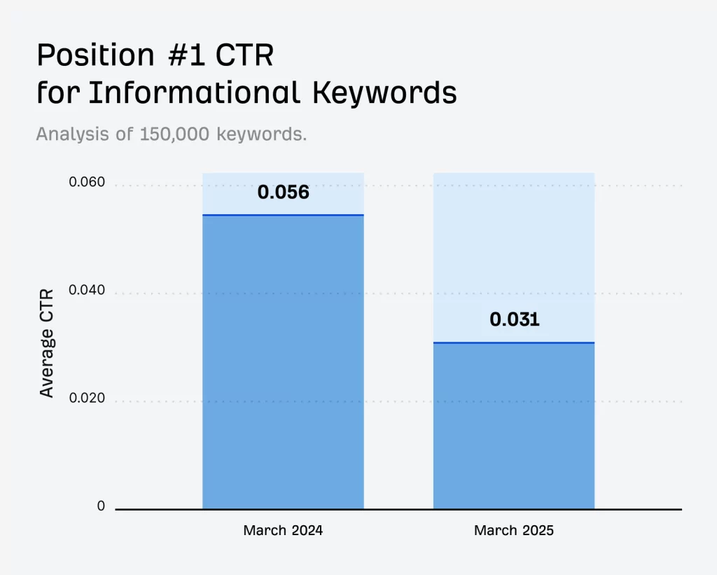 Position 1 et CTR pour les mots-clés informationnels