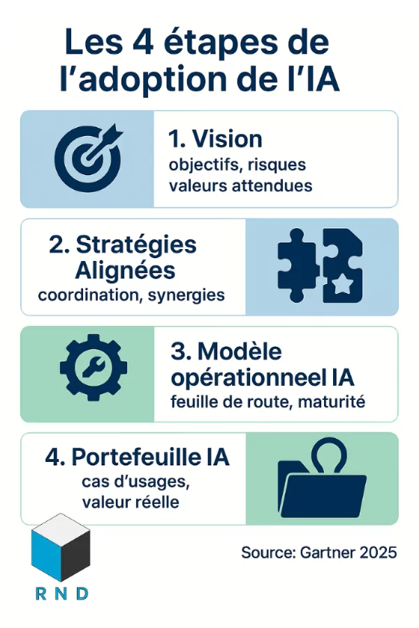 Les 4 étapes de l'adoption de l'IA
