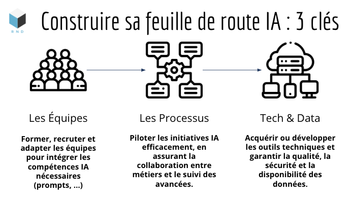Construire sa feuille de route IA