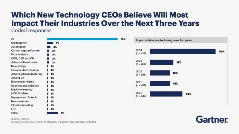IA dans les organisations