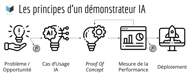 Les principes d'un démonstrateur IA