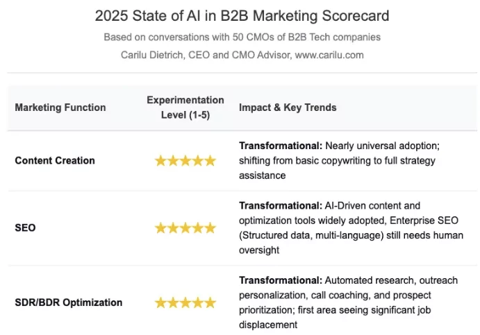 Les usages de l'IA en B2B