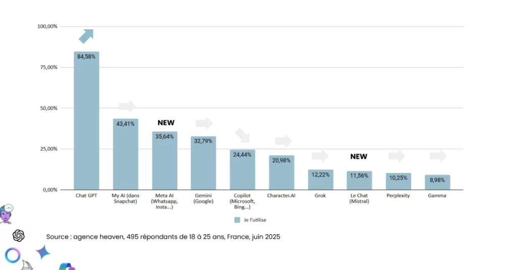 Graphique de l'utilisation de ChatGPT