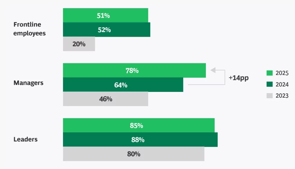 Utilisation de l'IA en entreprise