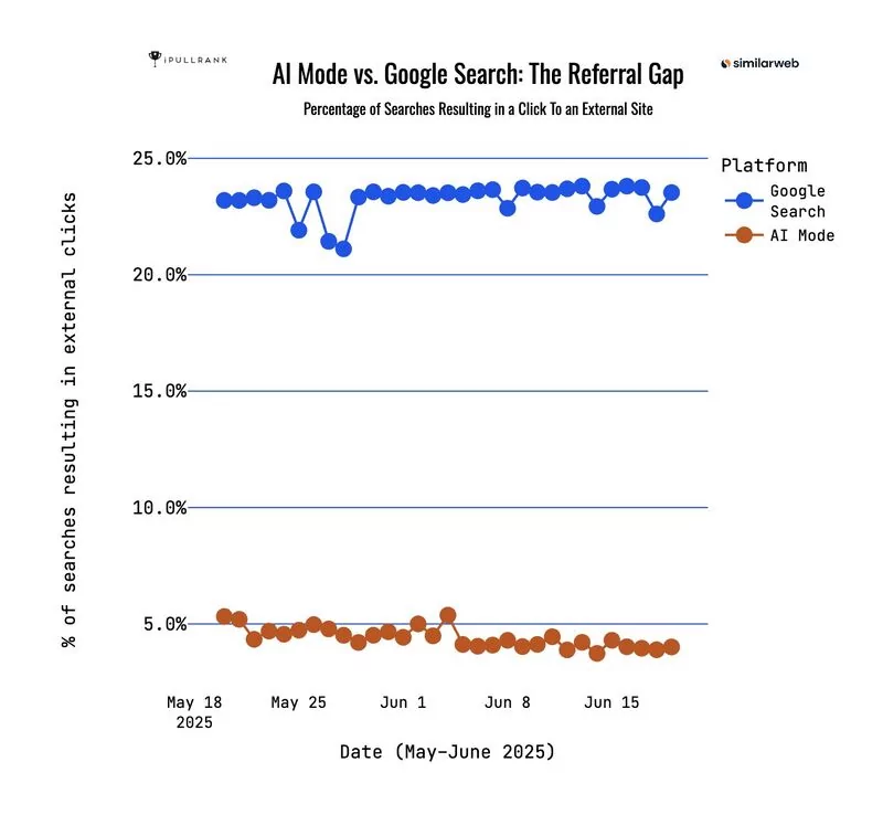 AI Mode vs Google Search
