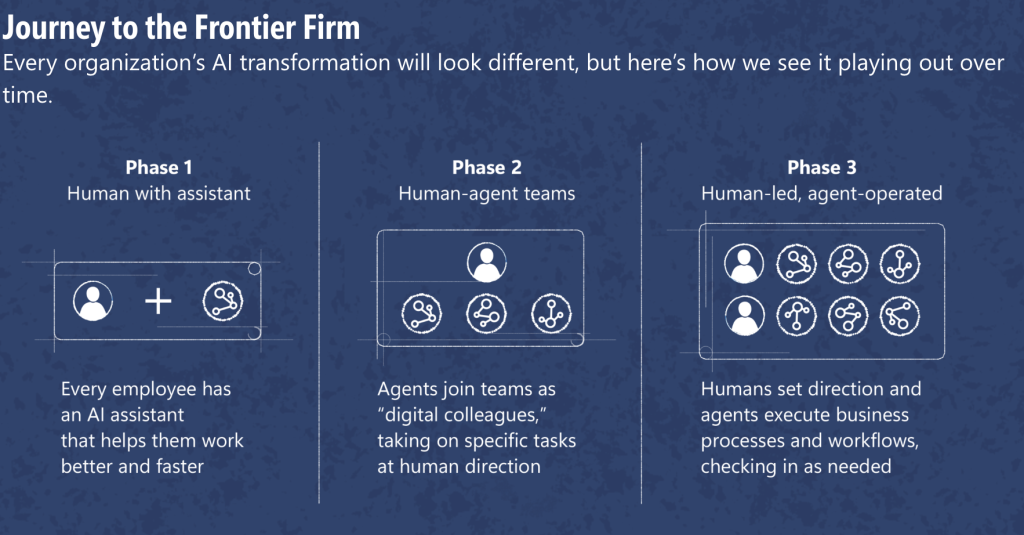 Frontier Firm par Microsoft