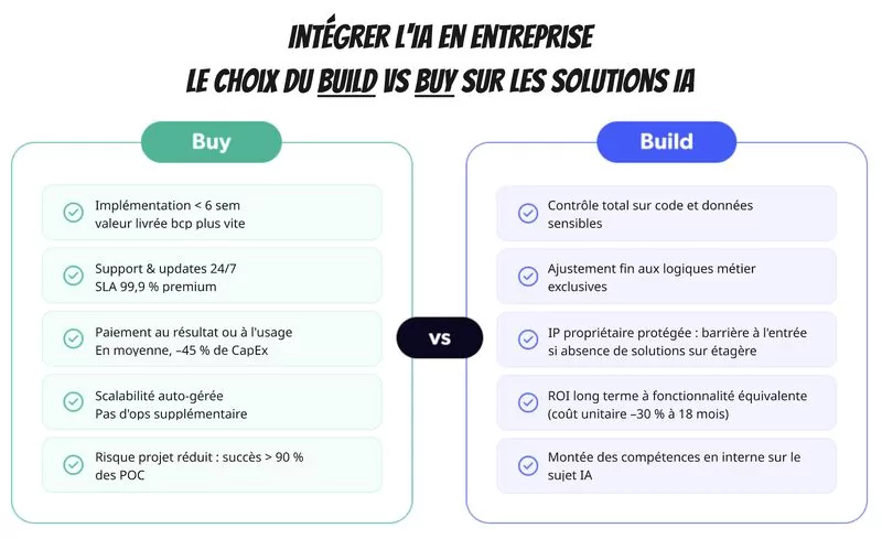 Intégrer l'IA en entreprise