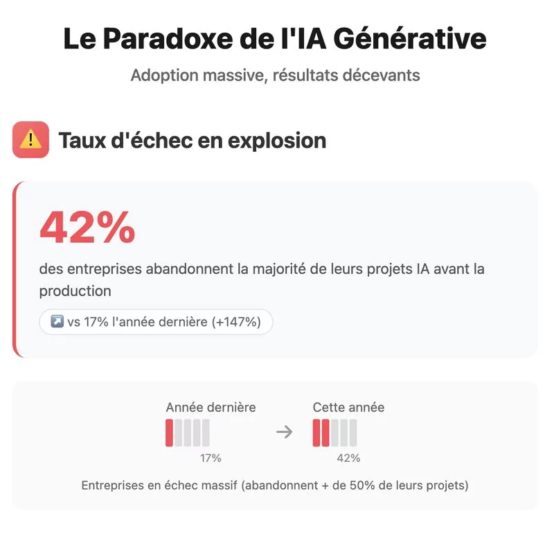 La paradoxe de l'IA générative