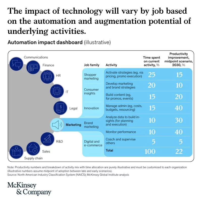 Impact des technologies sur le travail
