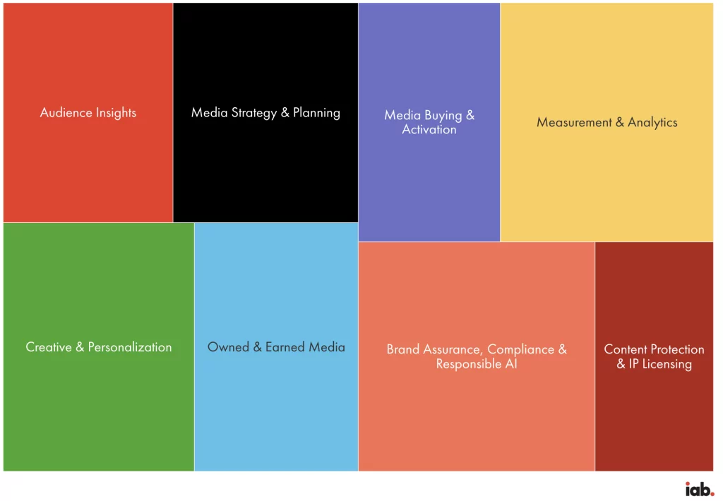 Cartographie des cas IA publicitaires