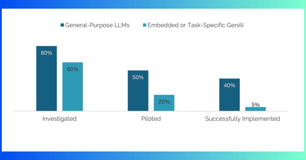 Graphique sur l’adoption des LLM et IA générative niveau business