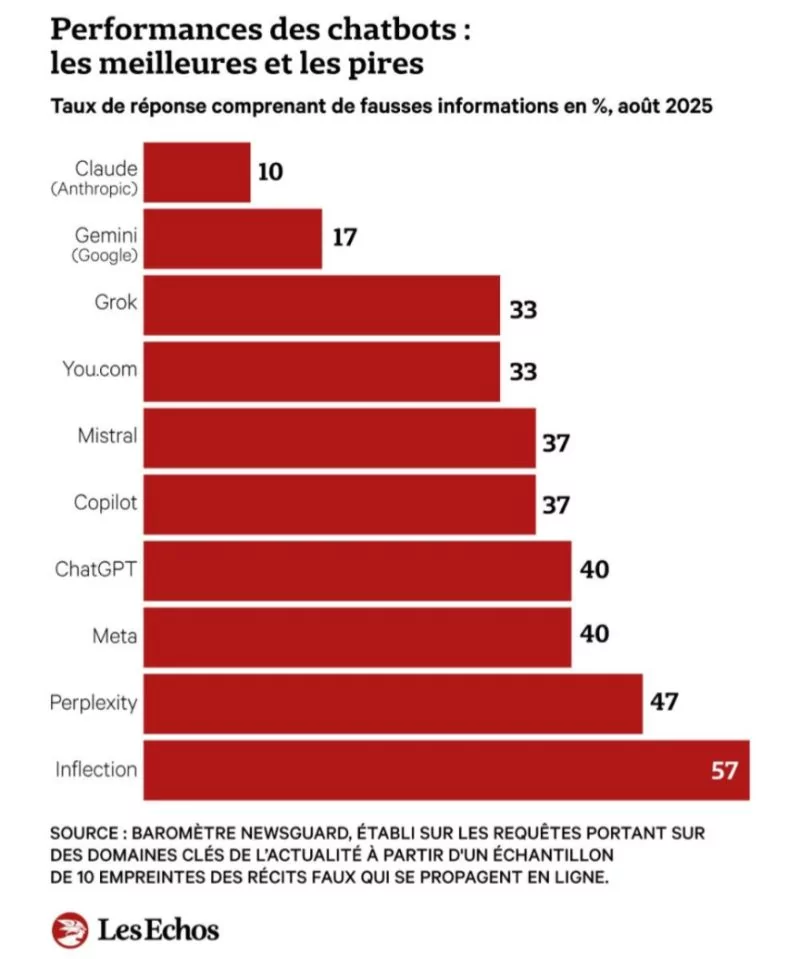 Performances des chatbots