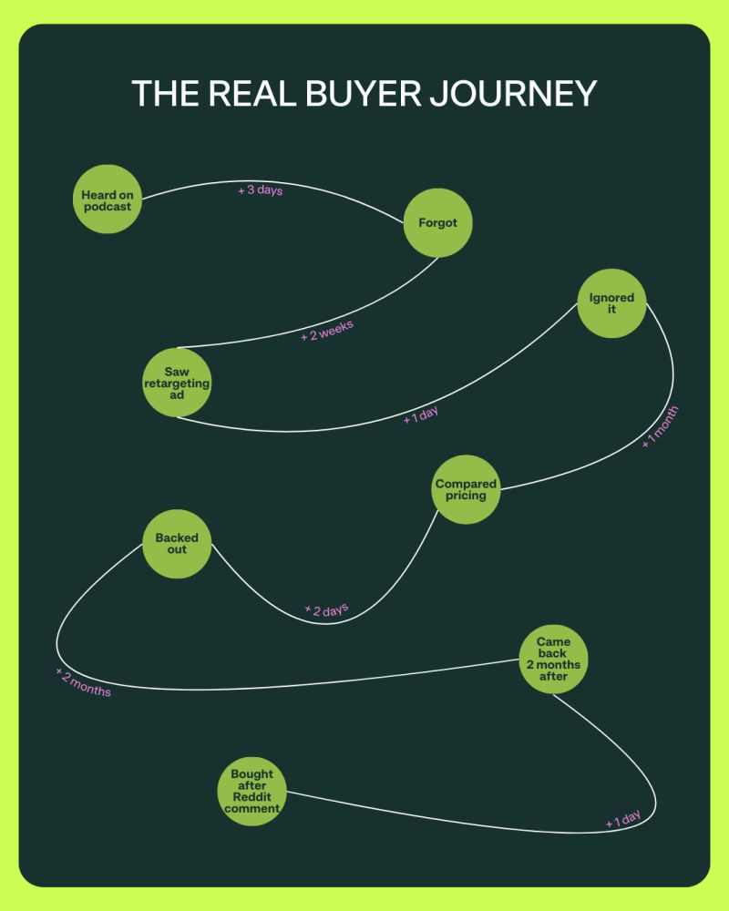 The Real Buyer Journey