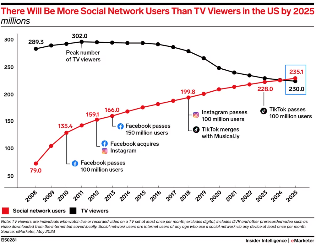 Utilisation des réseaux sociaux