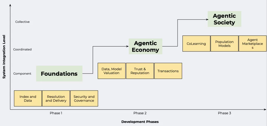 Schéma des phases de développement de l’IA agentique