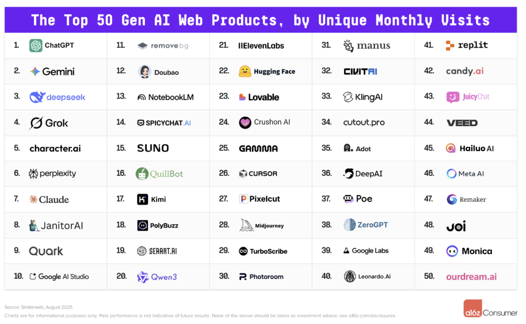 Top 50 outils d’IA générative en ligne par visites mensuelles