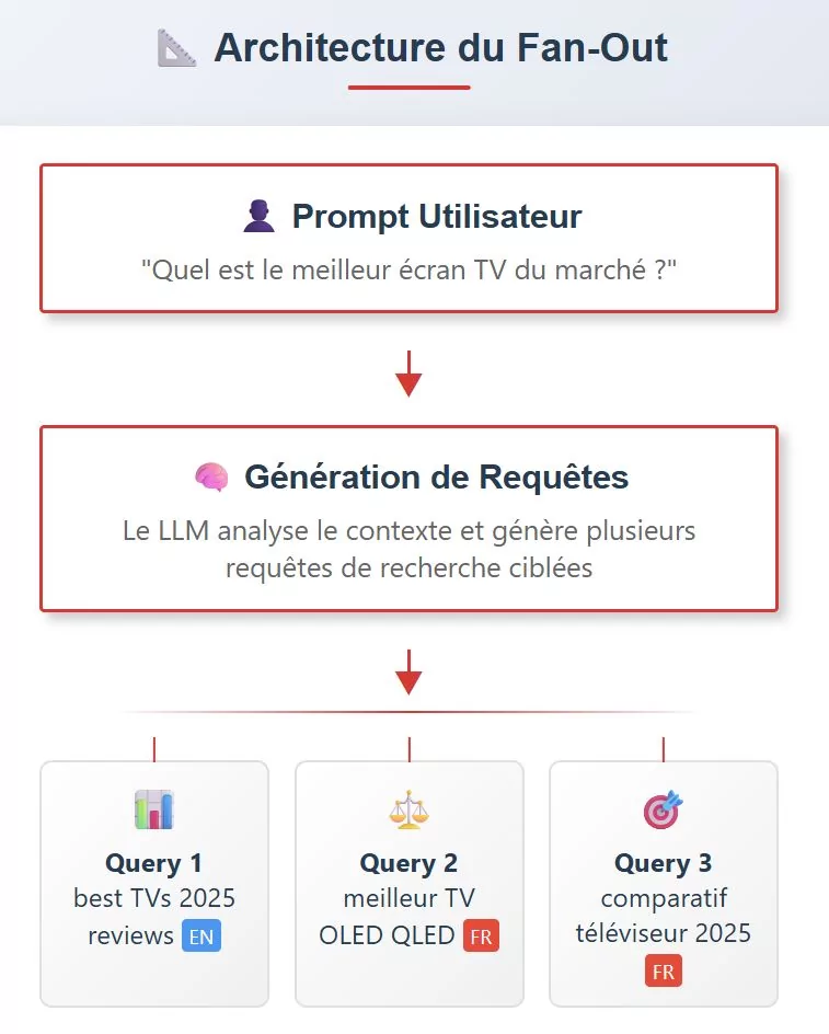 Architecture du Fan-Out
