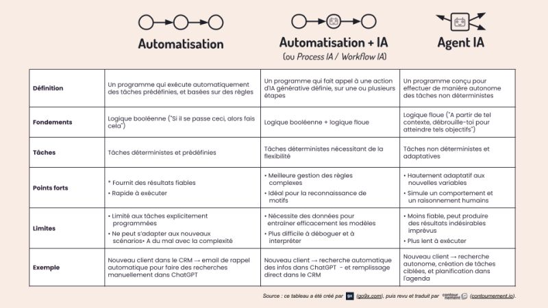 Automatisation