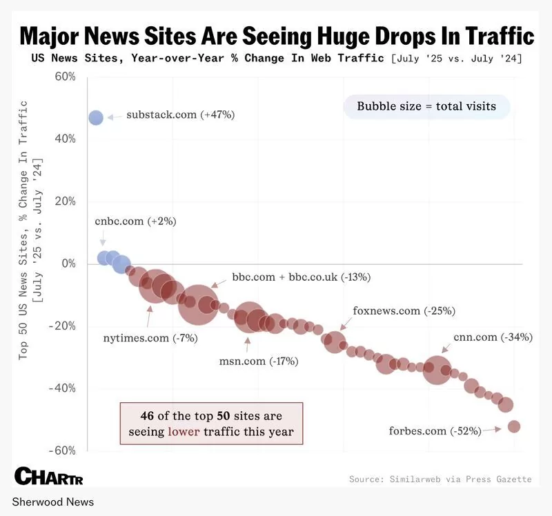 Chute du trafic des médias US