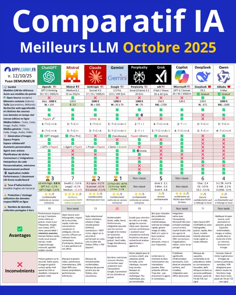 Comparatif des meilleurs LLM en octobre 2025