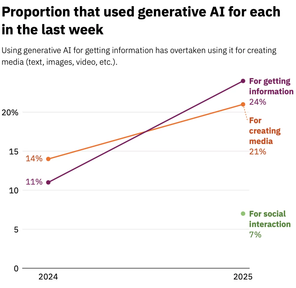 Utilisation de l'IA à des fins informatives