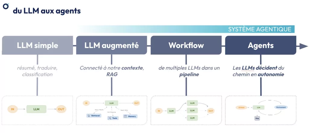 Du LLM aux agents