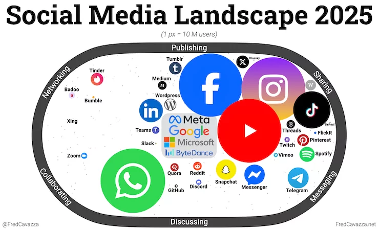 Panorama des réseaux sociaux