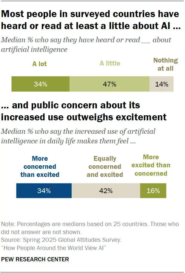 Pourcentage de personnes qui ont entendu parler de l'IA