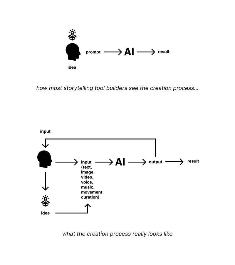 Processus créatif hybride IH et IA