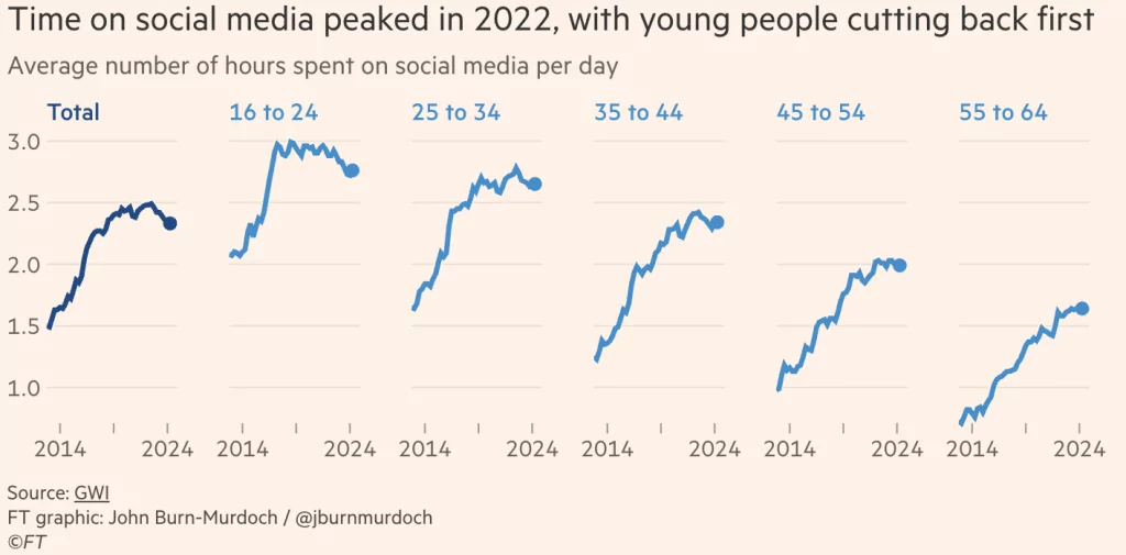 Temps passés sur les réseaux sociaux