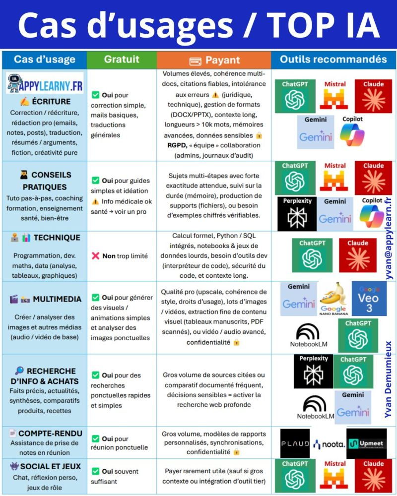 Cas d'usages et outils IA recommandés