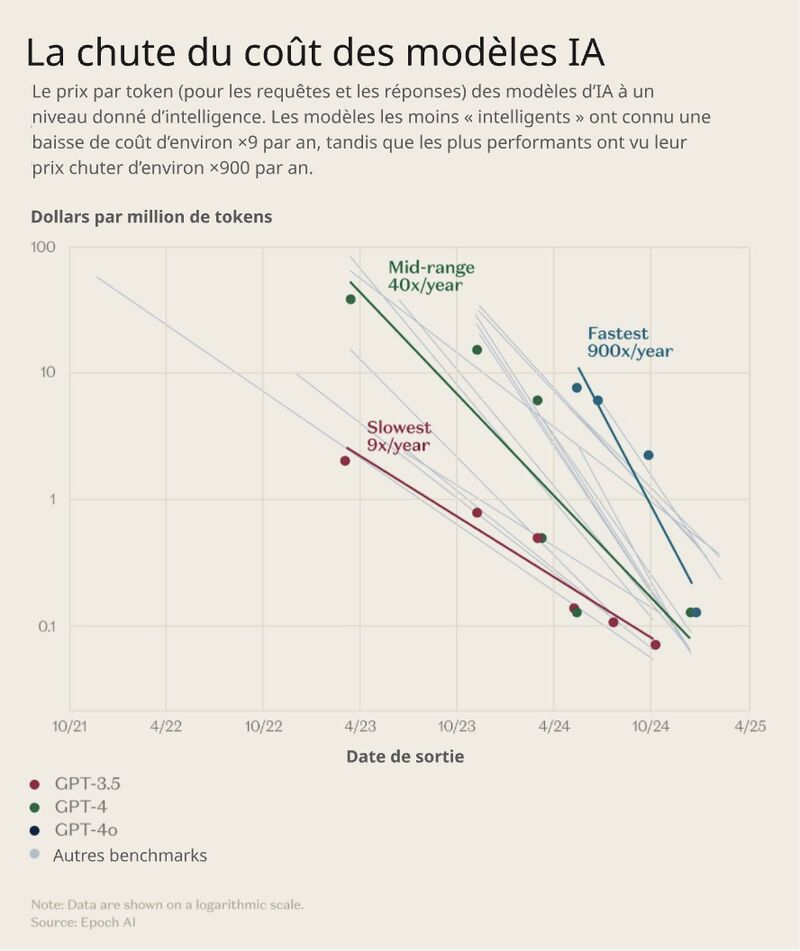 La chute du coût des modèles IA