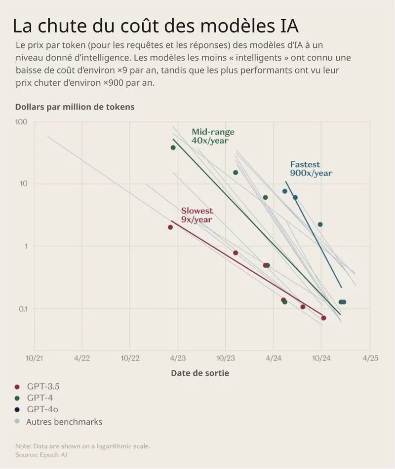 La chute du coût des modèles IA