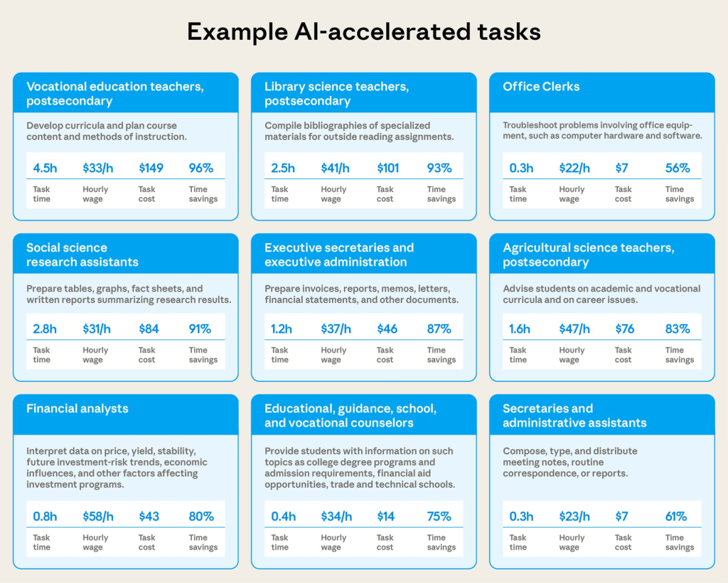 Exemples de tâches accélérées avec l'IA