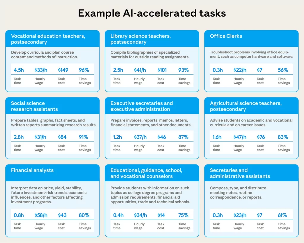 Exemples de tâches accélérées avec l'IA