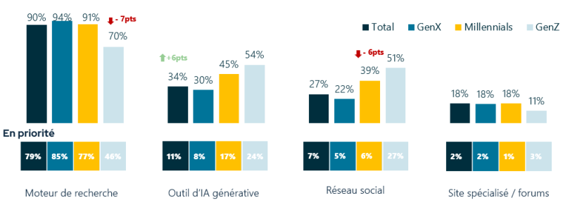 Gen Z et recherche