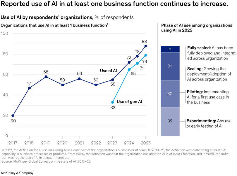 État de l'IA dans les organisations fin 2025