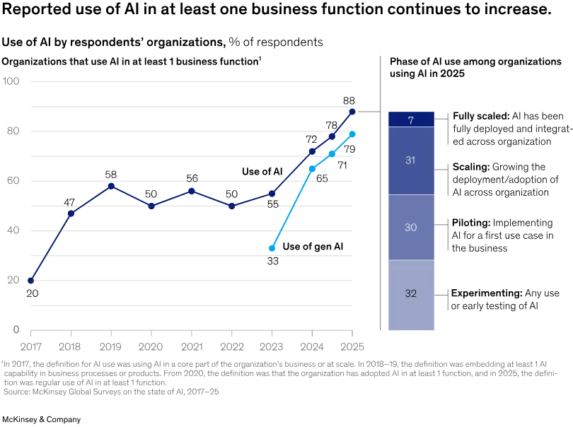 État de l'IA dans les organisations fin 2025