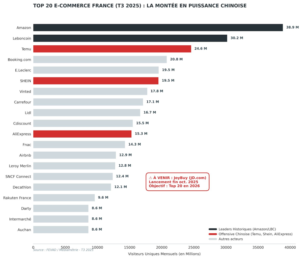 Top 20 E-commerce France