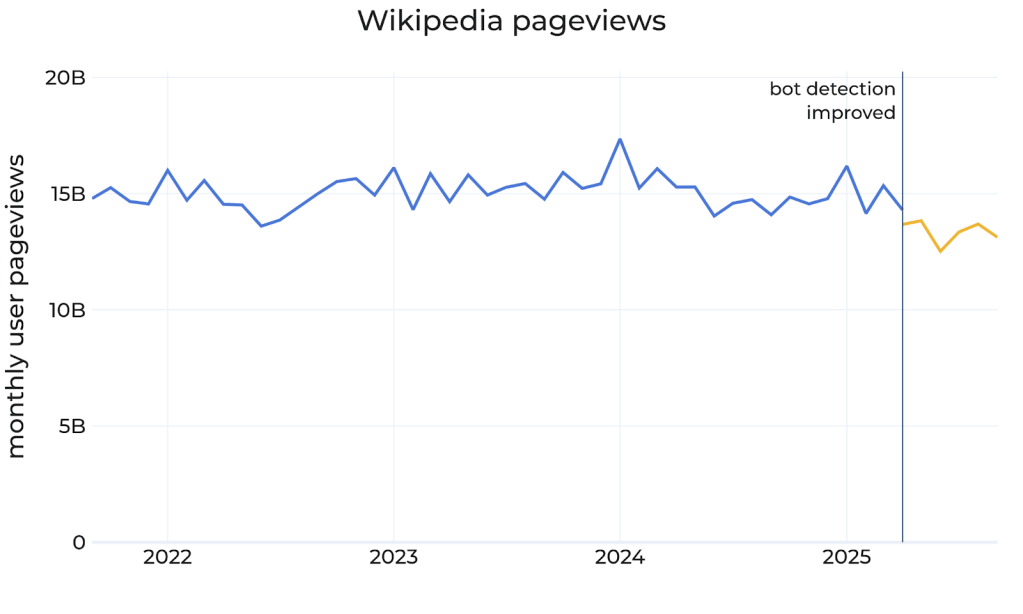 Pages vues sur Wikipedia